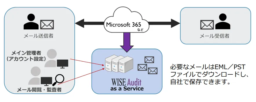 WISE Audit as a Service とは