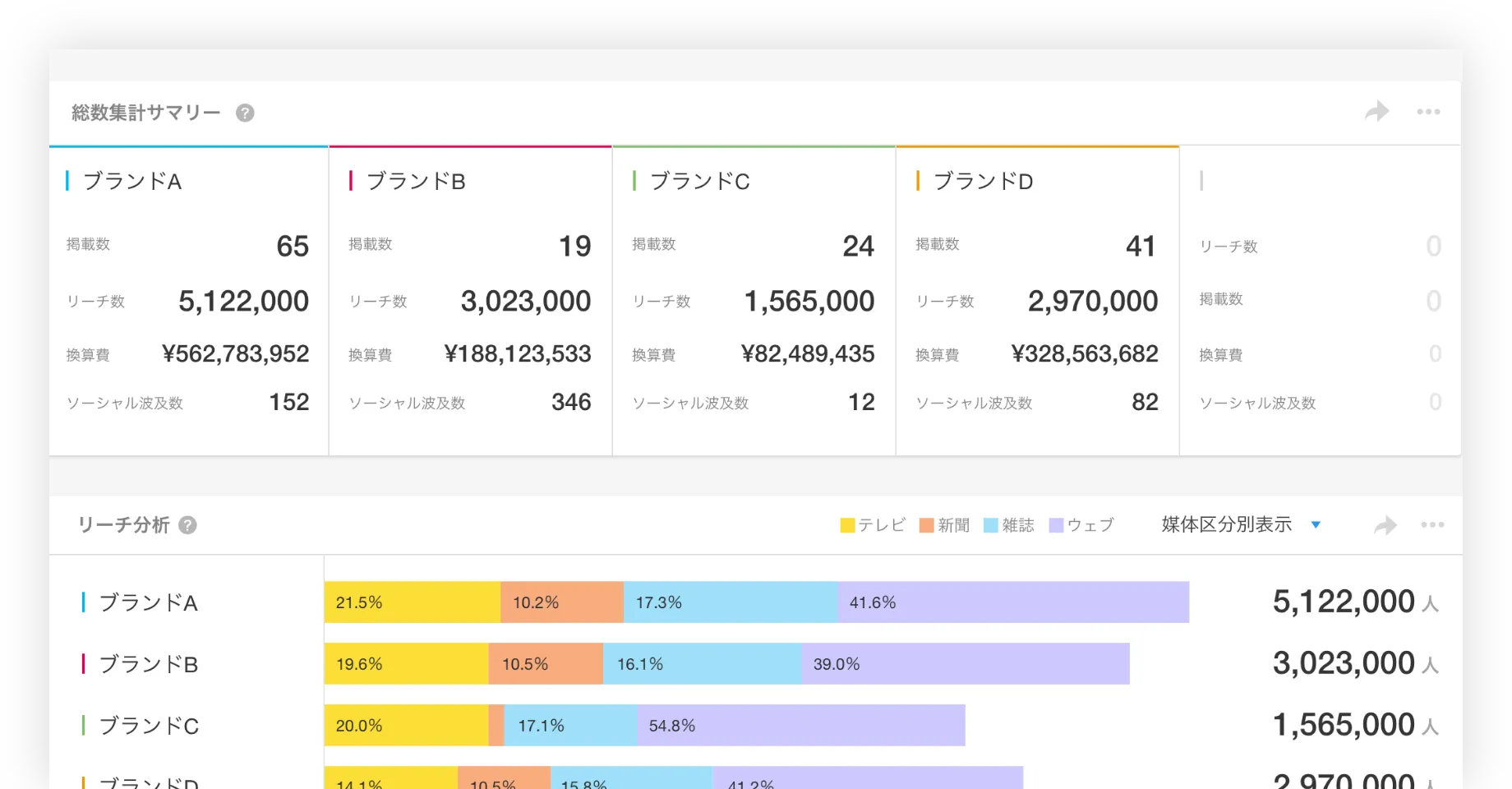 様々な指標を自動算出　活動の分析・改善を支援