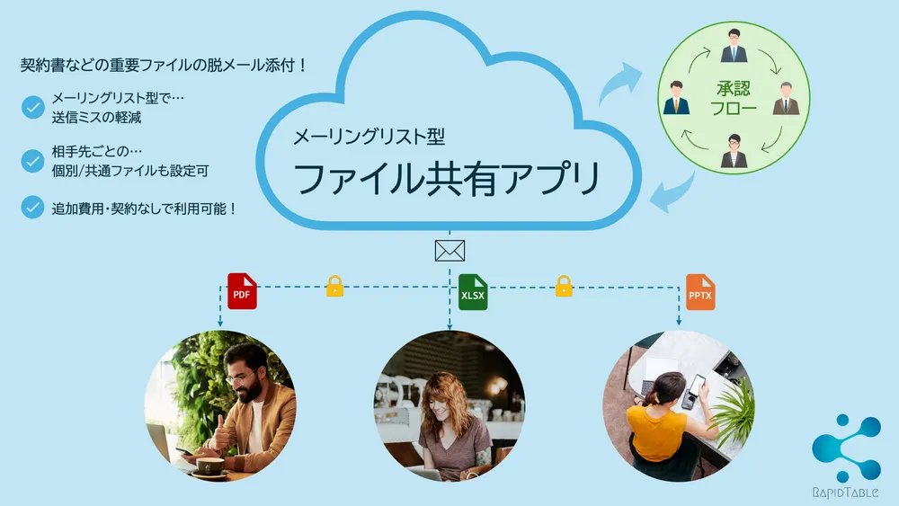 メーリングリスト型 ファイル共有アプリ作成機能