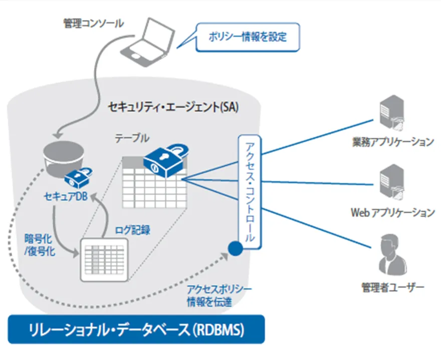 D.AMO DPの製品構成
