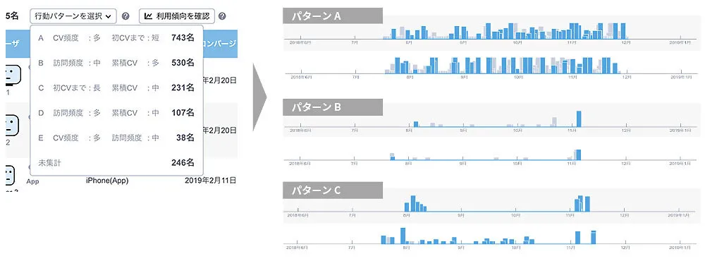 AIによる行動パターンの分類・代表性のあるユーザの抽出
