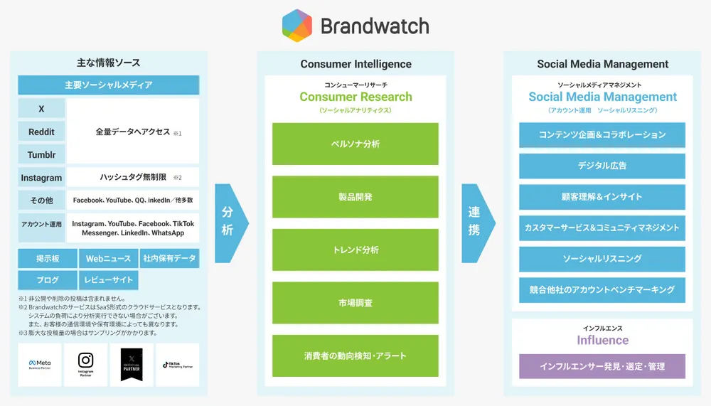 Brandwatchの全体像
