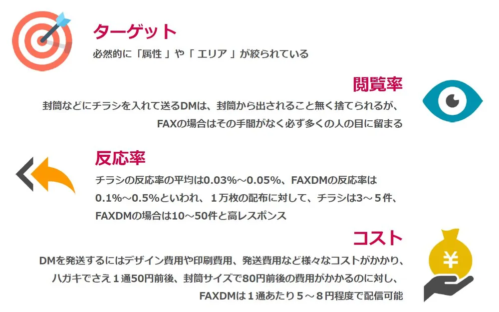 FAXDMの効果とコスト