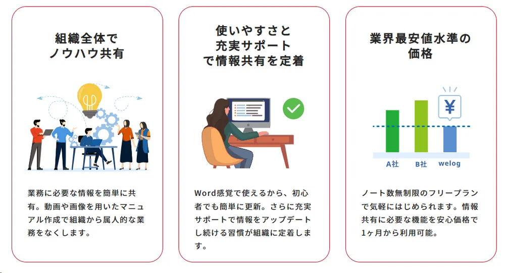 そのお悩みを、情報共有ツール 「welog（ウィーログ）」が 解決