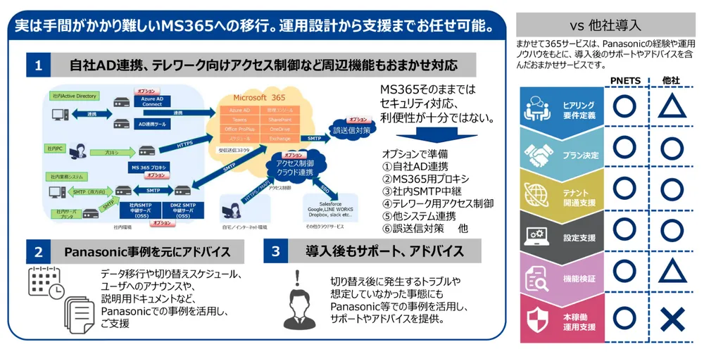 Microsoft365への移行は運用設計から支援までおまかせください
