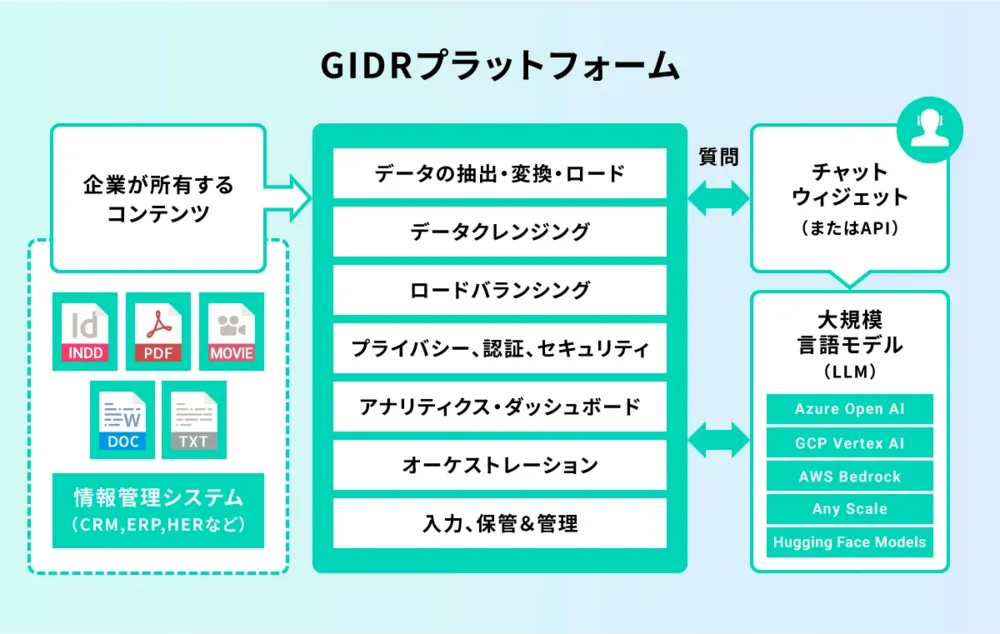 GIDR.ai プラットフォーム