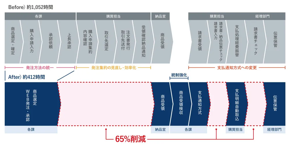 「べんりねっと」の導入効果（お客様事例）