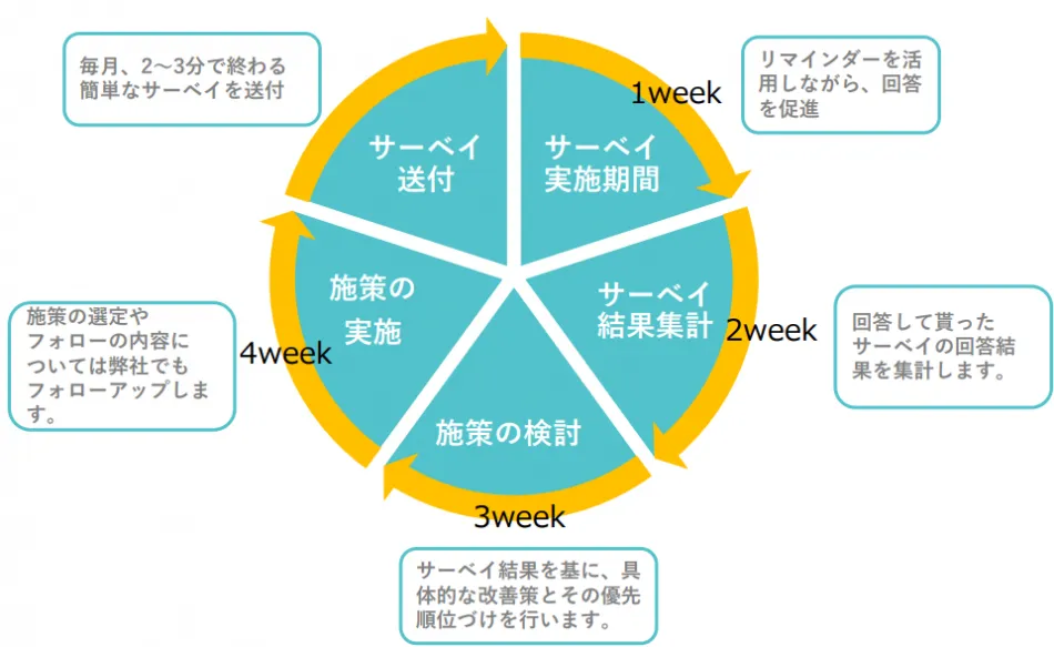 サーベイを活用したPDCAサイクル（マネージャー育成）