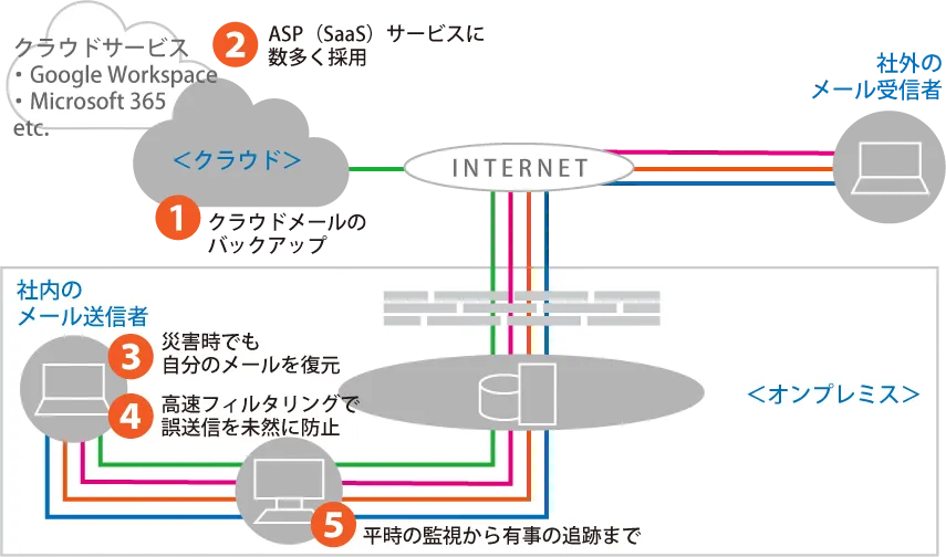 WISE Audit導入後の活用イメージ