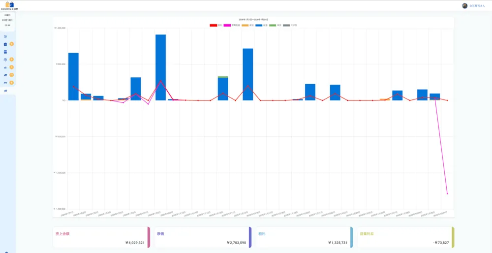 「脱どんぶり勘定」を実現！販路別の利益をリアルタイムで自動集計