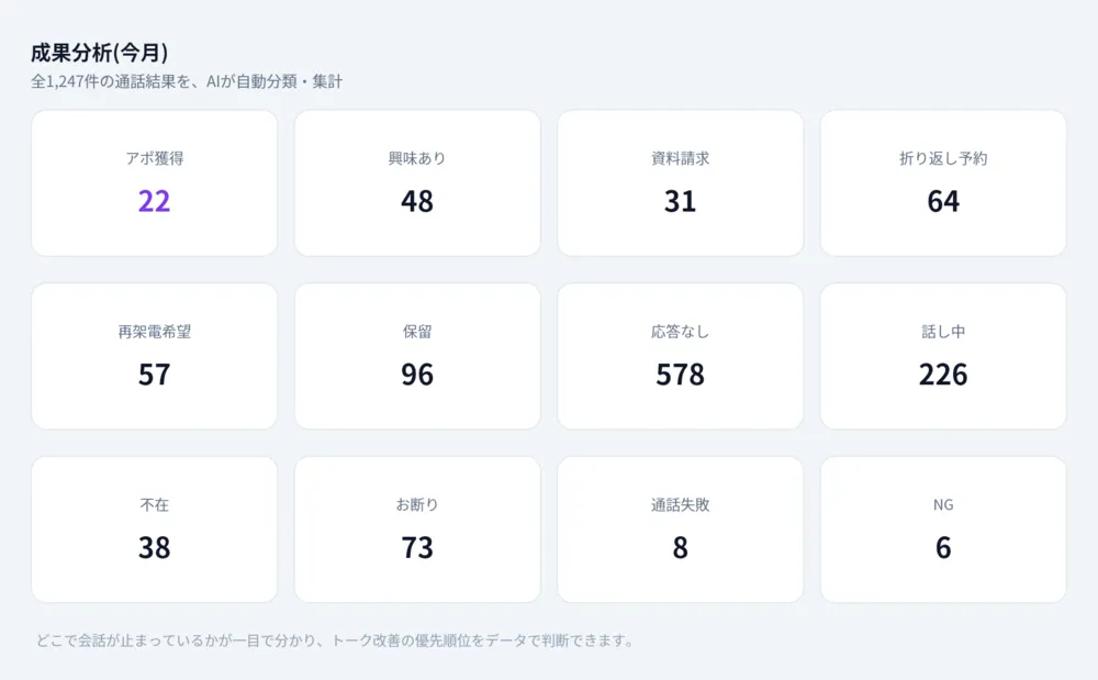 通話結果を、AIが12分類で自動集計