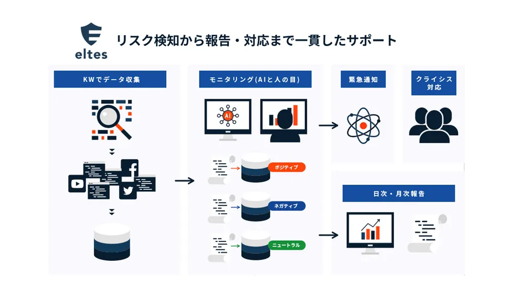 リスク検知から報告・対応まで一貫したサポート