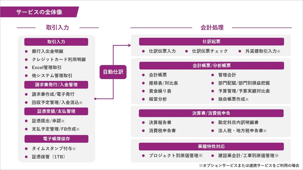 勘定奉行ｉクラウド【運用フロー】