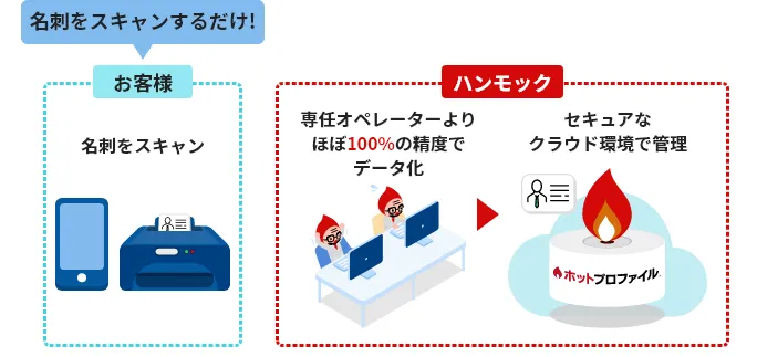 名刺のデータ化