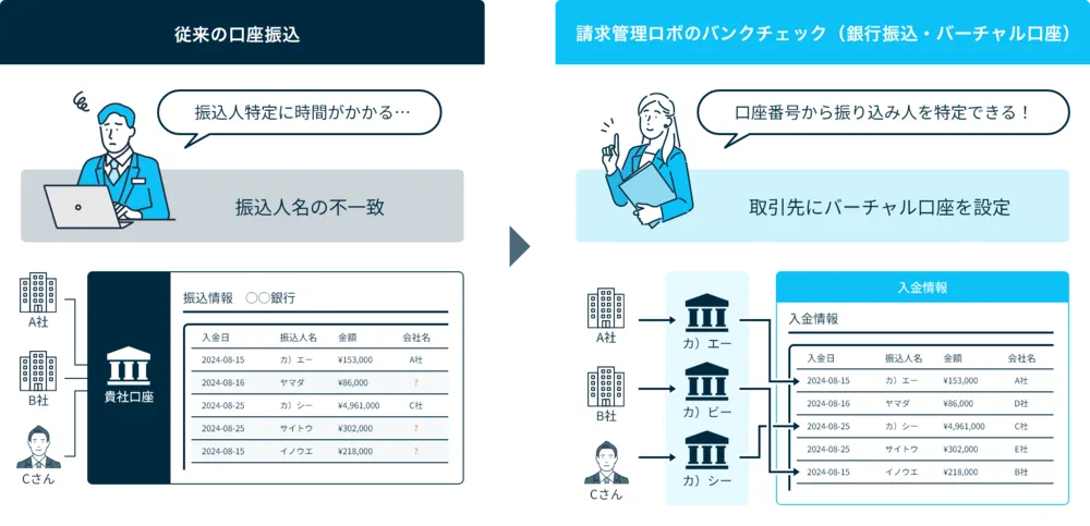 請求管理ロボのバンクチェックなら、 紐づけ不要で消込精度99％以上
