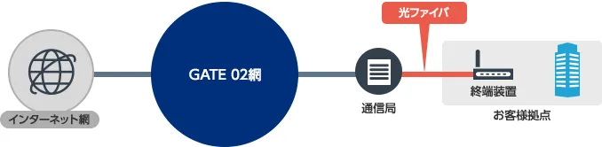 他のユーザと共有しない「一社専有型回線」