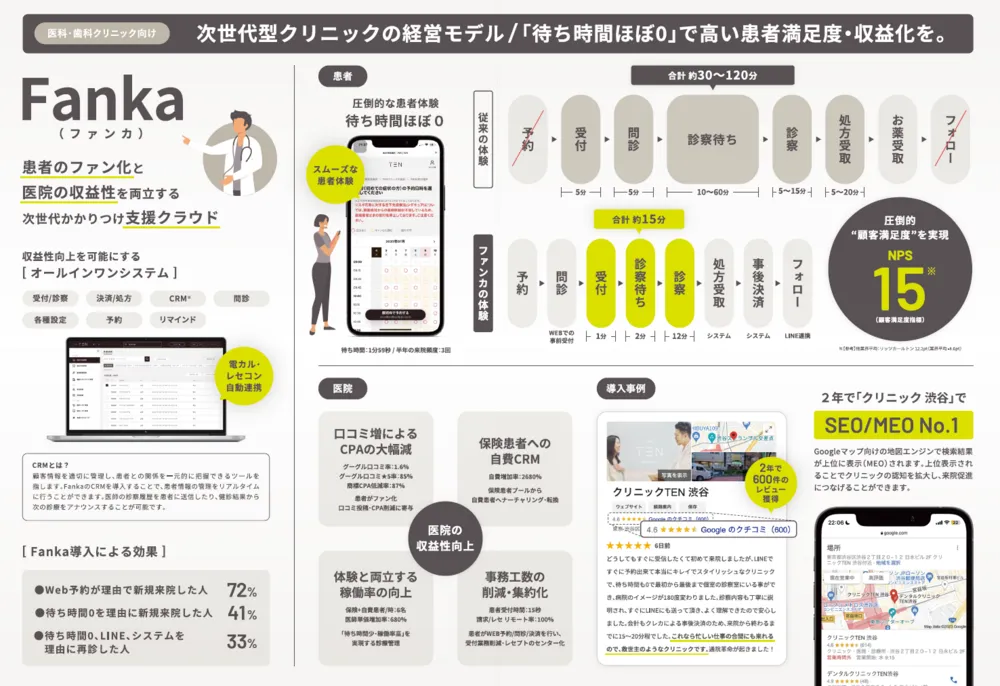 次世代型クリニックの経営モデル / 患者の「待ち時間ほぼ0」を実現