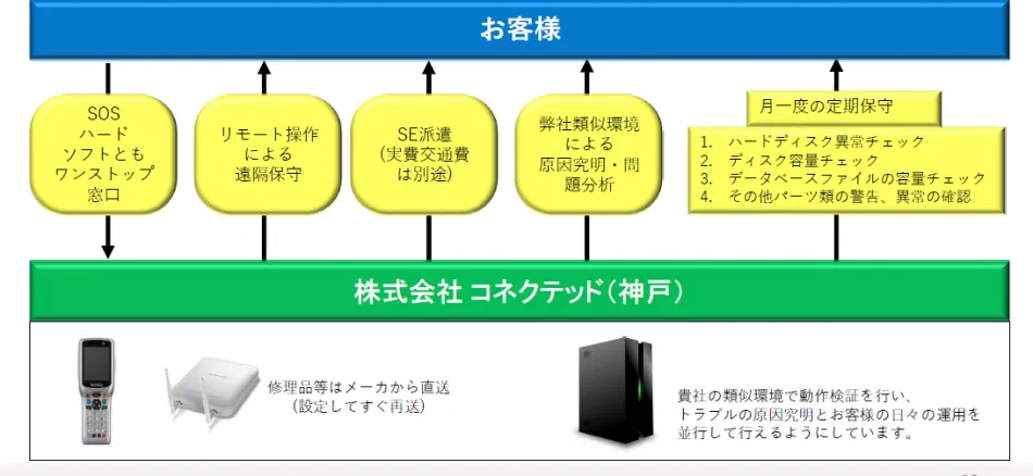 保守体制