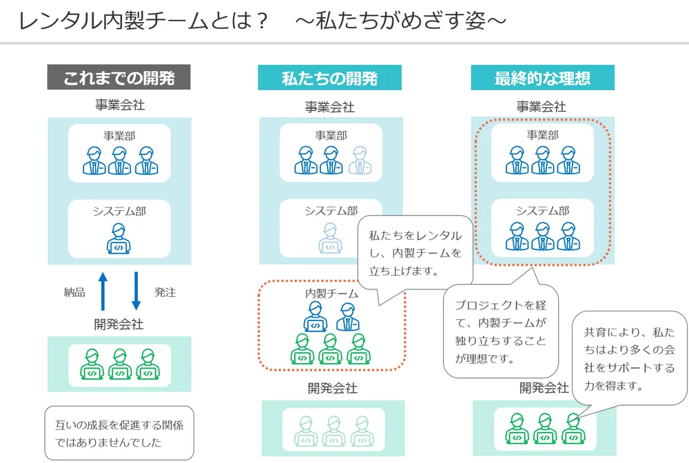 レンタル内製チームとは？
