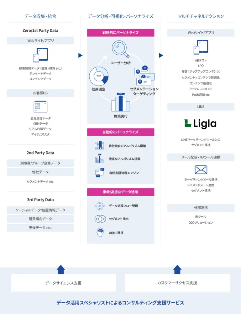 Rtoasterによるご支援の全体像
