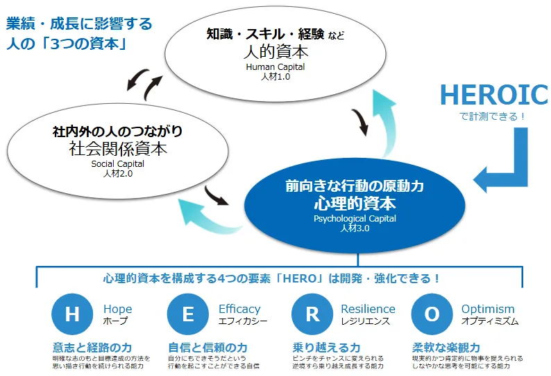 業績・成長に影響する 人の「3つの資本」