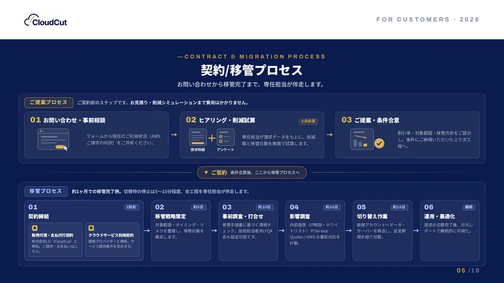 契約から移管完了までの流れ