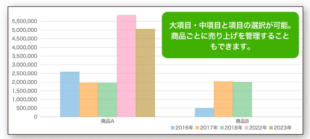 商品別の売上データも視覚化できます