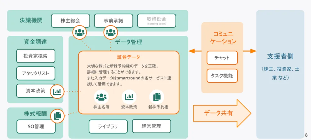 smartroundの機能の全体像