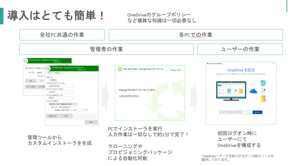 専用端末は不要。お手持ちのPCに簡単作業で利用可能