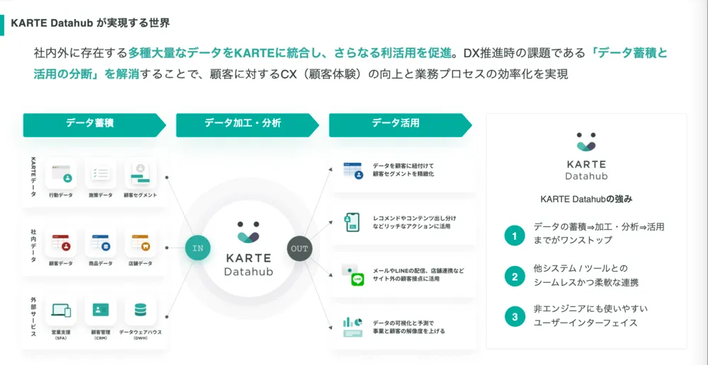 KARTE Datahubの強み