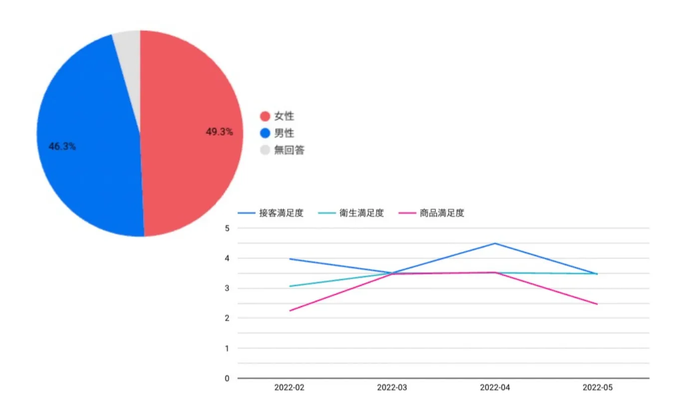 店舗・拠点ごとの状況をレポートで分析