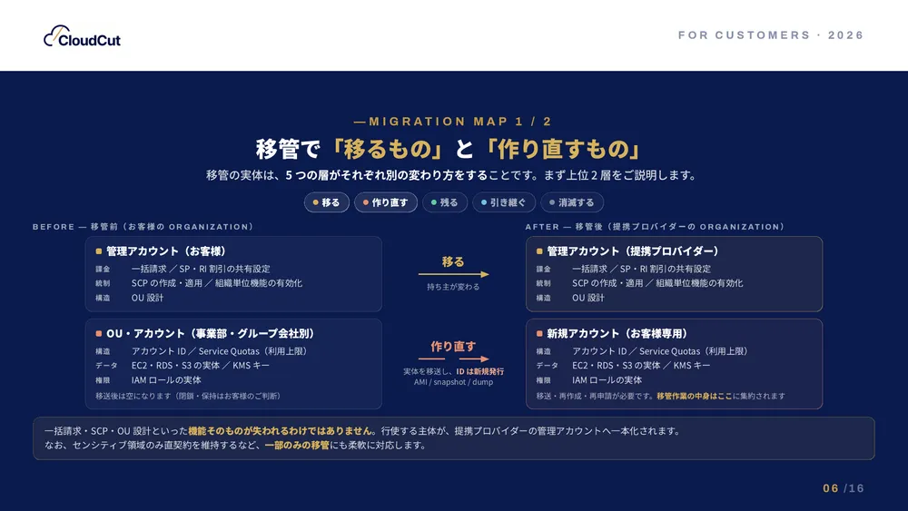 移管で移るもの・作り直すもの