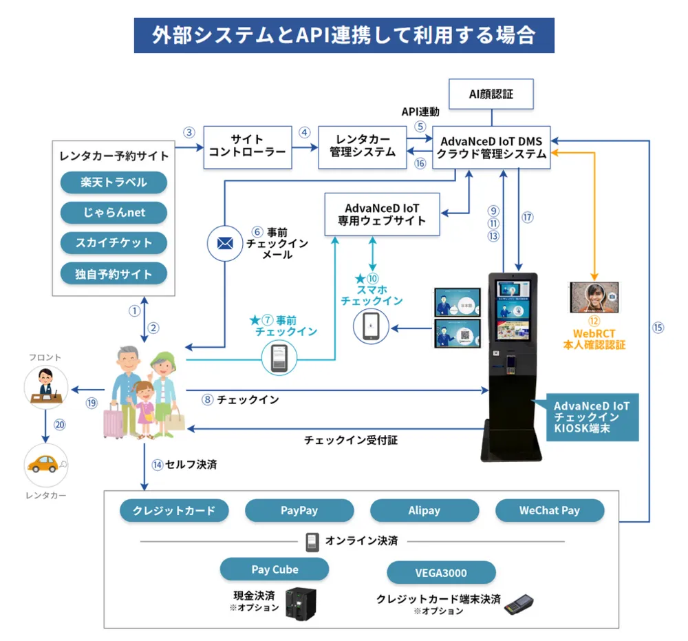 外部システムとAPI連携して利用する場合