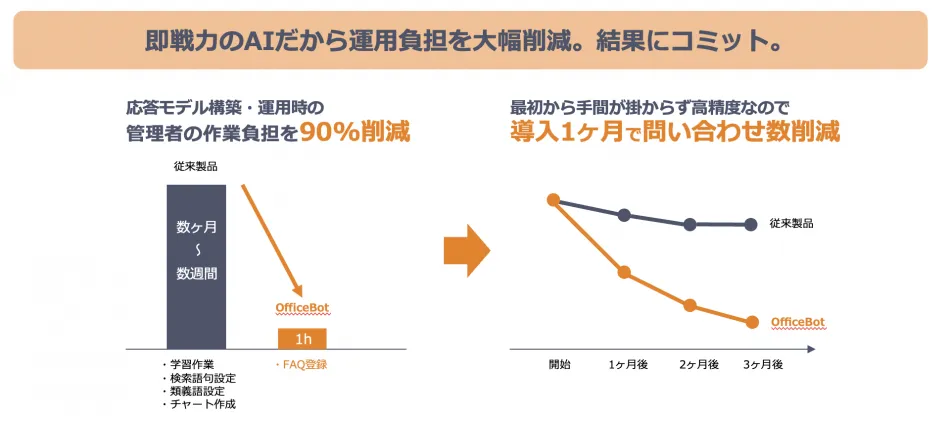 OfficeBotのAIは即戦力に！