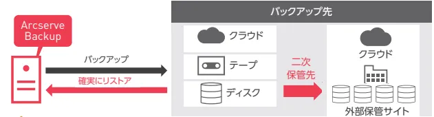 arcserve 安い テープ 装置 交換