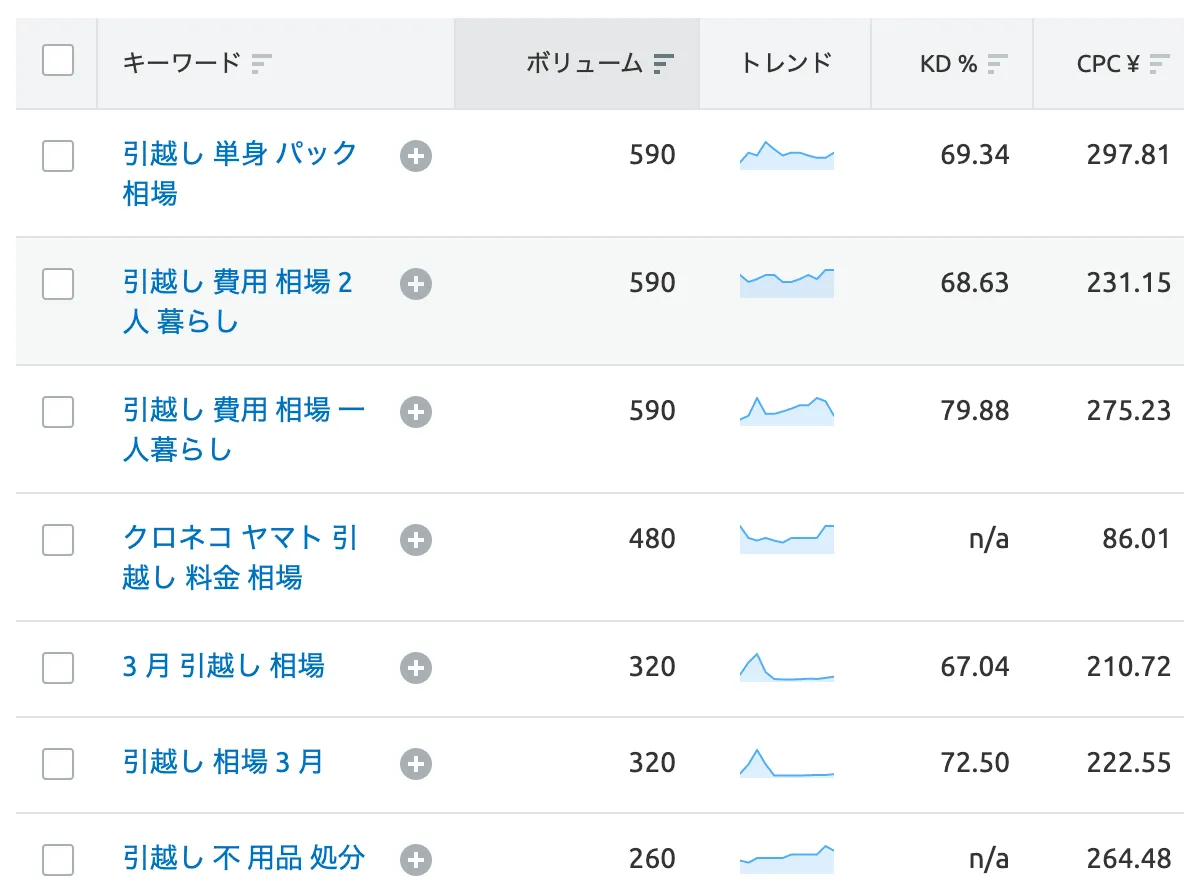 Keyword Magic Tool（キーワード調査ツール）