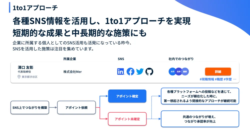 各種SNS情報を活用し、1to1アプローチを実現