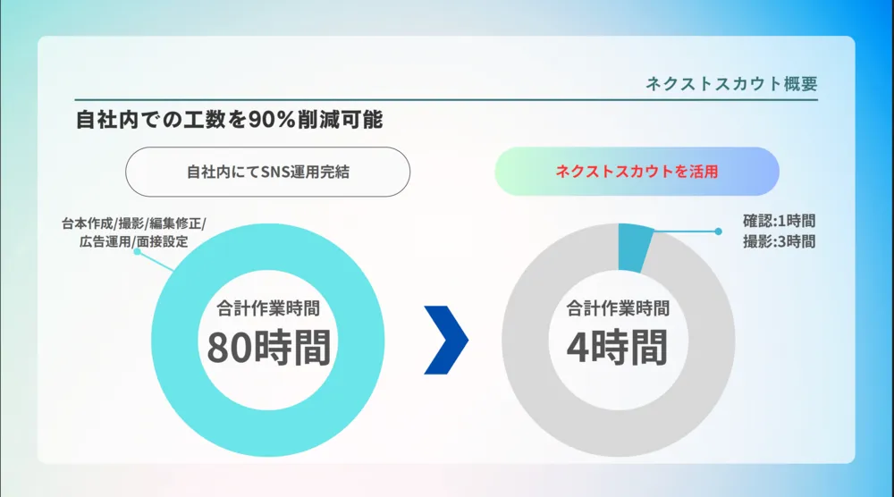 企業側の運用工数を大幅に削減