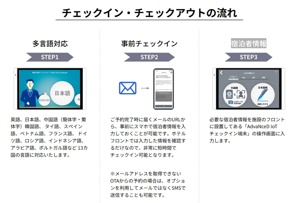 チェックイン・チェックアウトの流れ