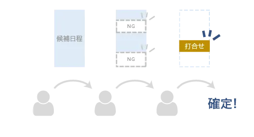 3社間以上の調整にも対応