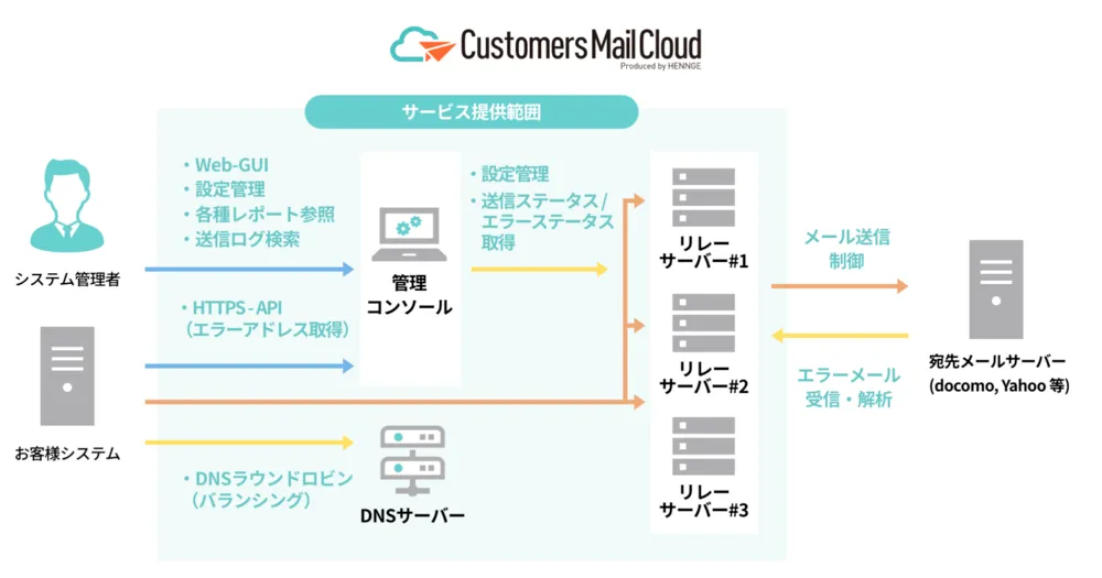 Customers Mail Cloudの仕組み