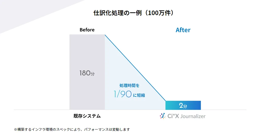 高速な処理とトレーサビリティ