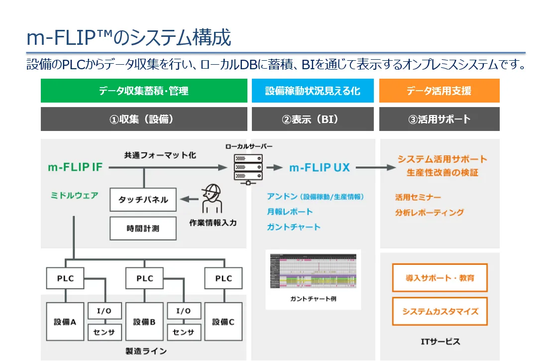 m-FLIPのシステム構成