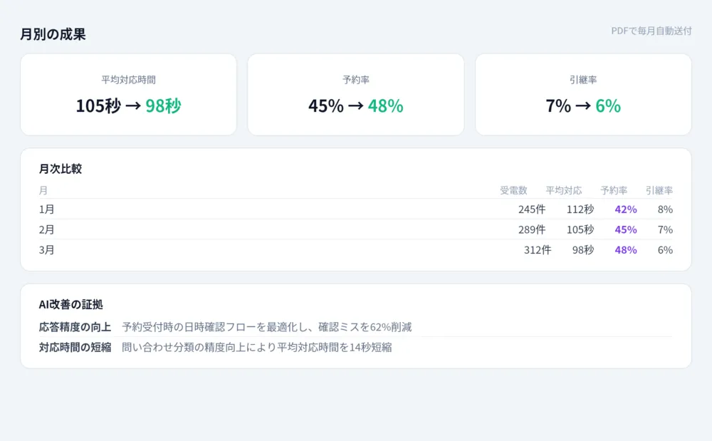 予約率・対応時間の推移と「成果の証拠」を毎月レポート