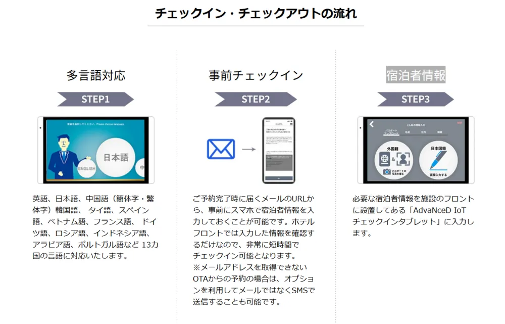 チェックイン・チェックアウトの流れ
