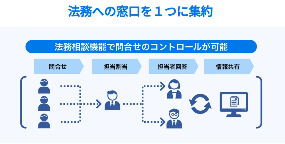 法務への窓口を１つに集約