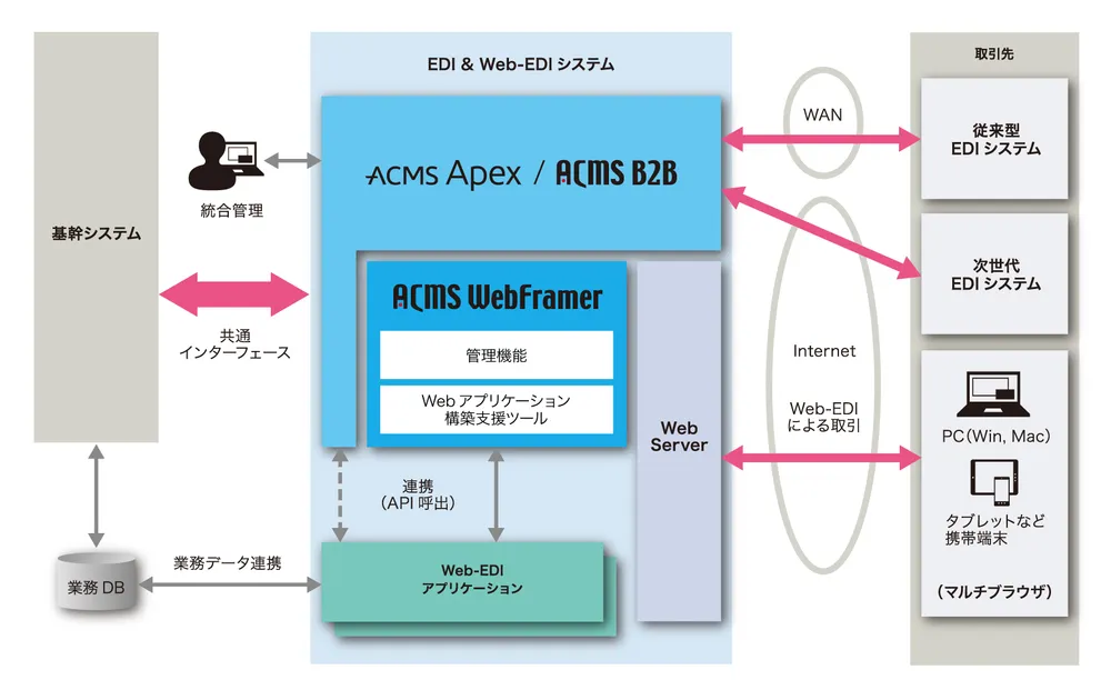 ACMS WebFramer活用イメージ