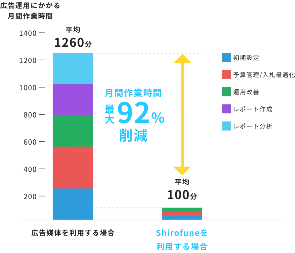 日々の運用業務を自動化し、広告運用の作業工数を最大92%削減