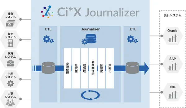 ★周辺システムとの繋がりやすさ・・・Ci*X Journalizer★