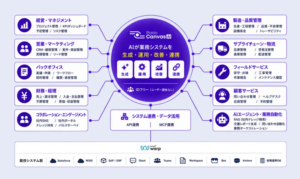 企業のあらゆる業務領域に対応